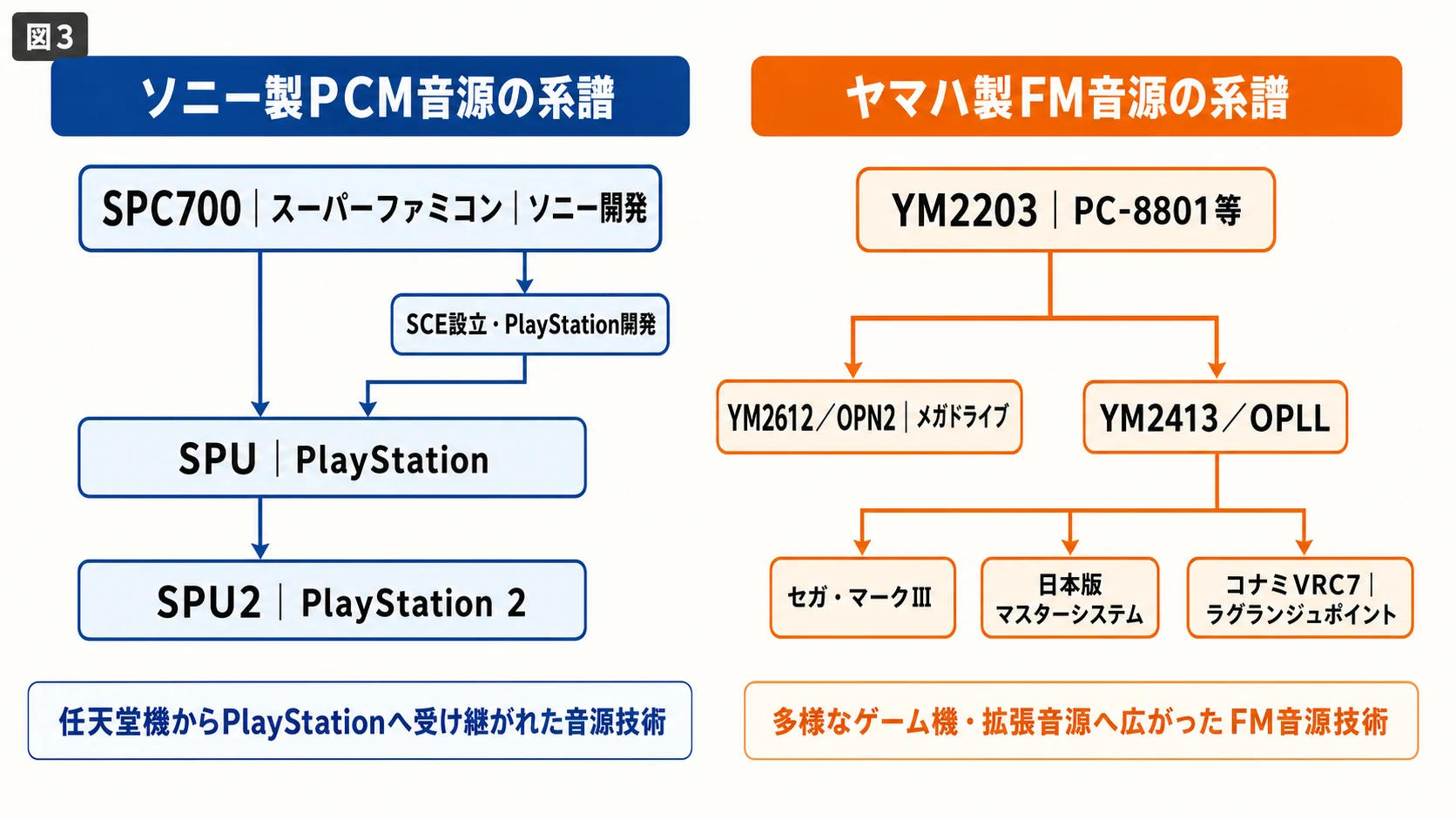 ソニー製PCM音源とヤマハ製FM音源の技術系統図
