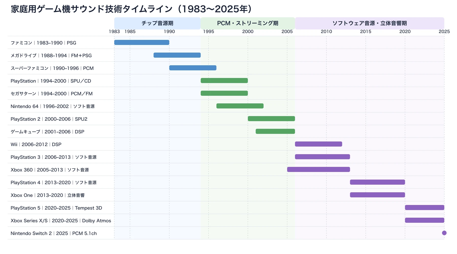 1983年から2025年までの家庭用ゲーム機サウンド技術タイムライン