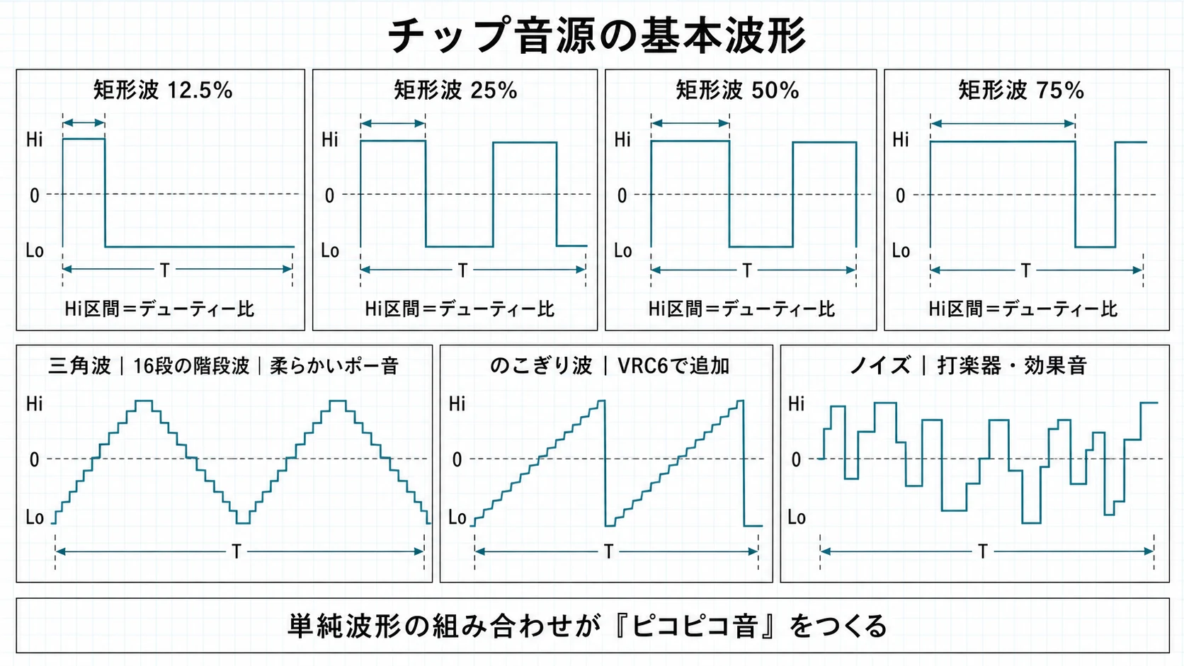 矩形波、三角波、のこぎり波、ノイズからなるチップ音源の基本波形