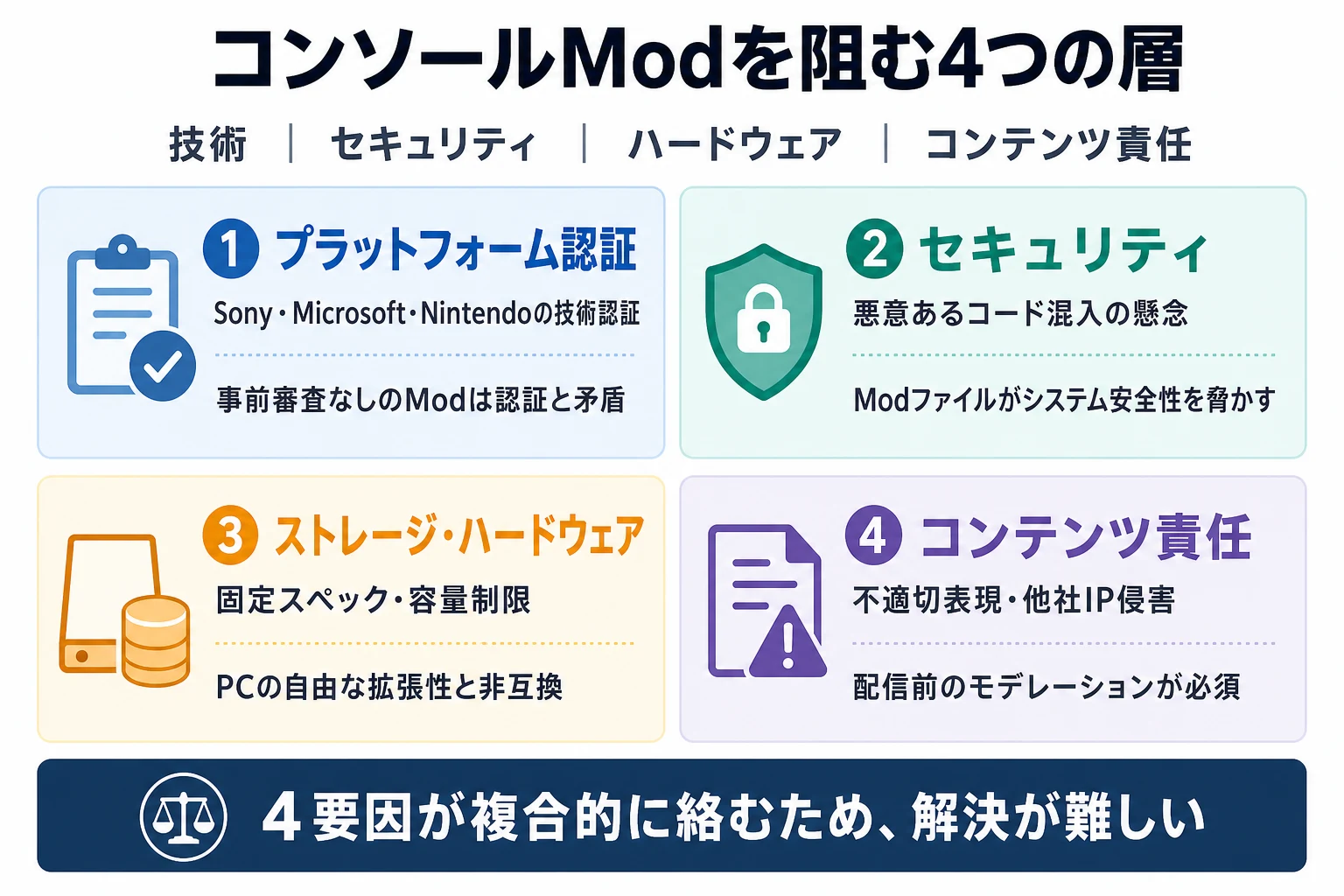 コンソールModを阻むプラットフォーム認証、セキュリティ、ハードウェア、コンテンツ責任の4要因