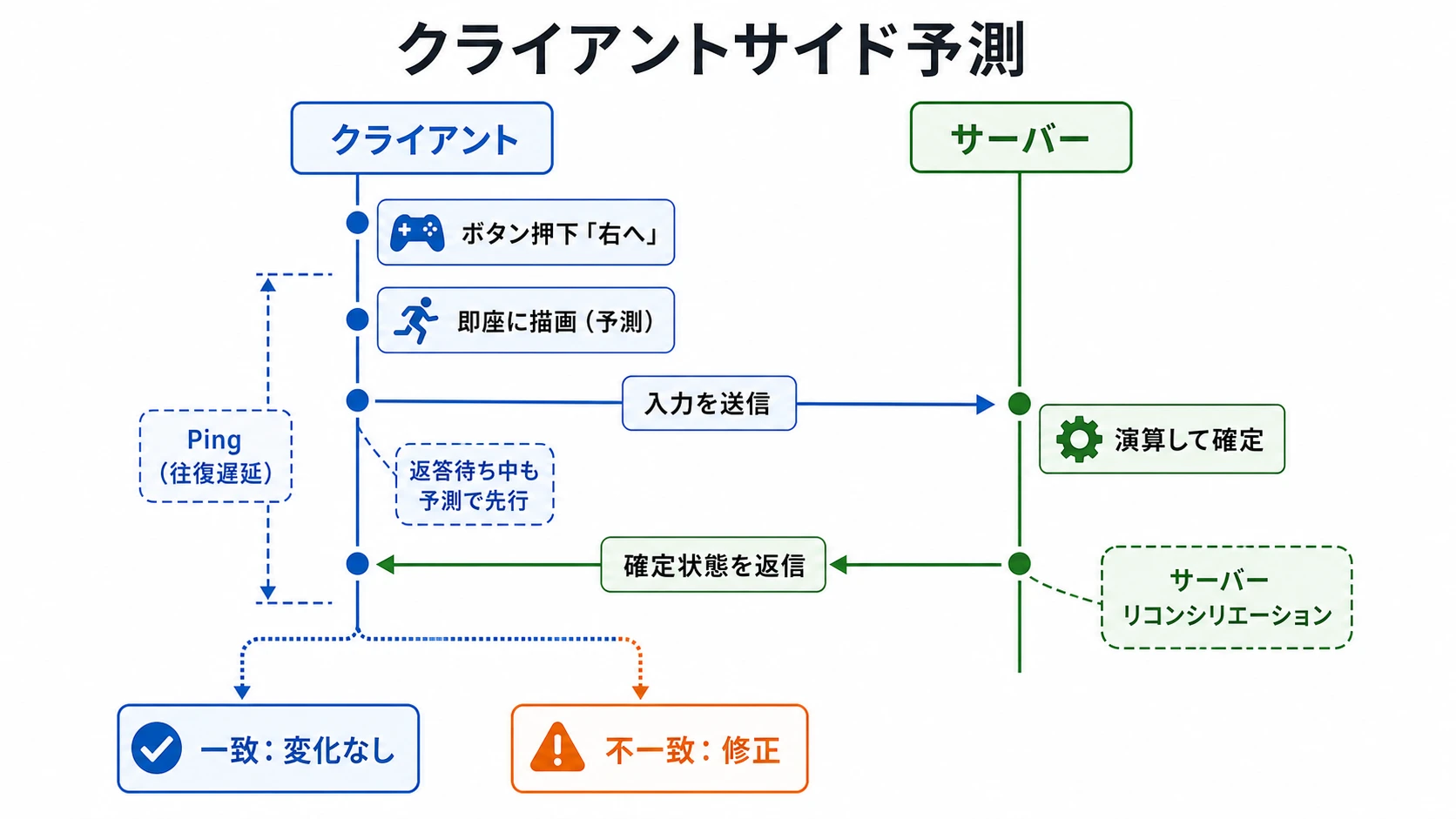 クライアントサイド予測からサーバーリコンシリエーションまでの流れを示すシーケンス図