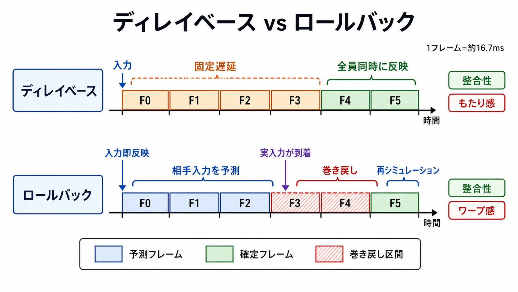 ディレイベース方式とロールバック方式の入力反映タイミングを比較した図