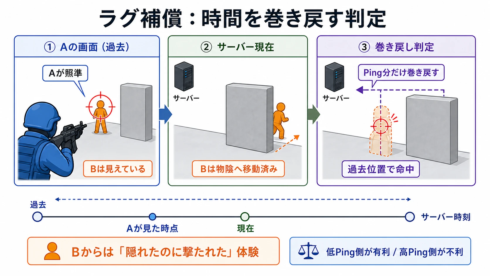 ラグ補償でサーバーが過去位置へ巻き戻してヒット判定する仕組みを示す図