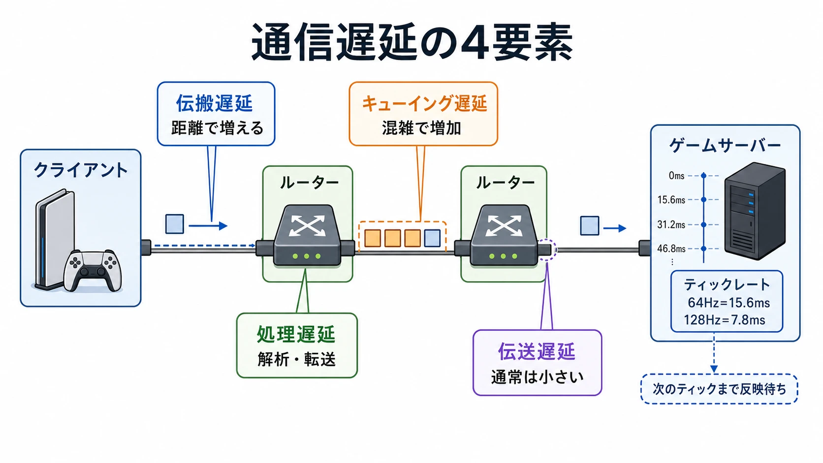通信遅延の4要素をパケット経路とティックレートに対応づけた図