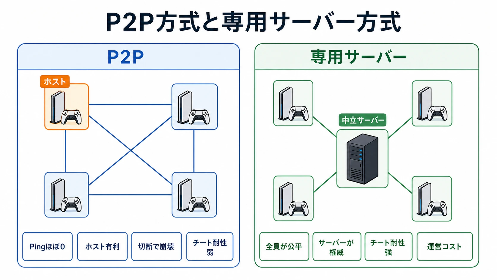 P2P方式と専用サーバー方式のネットワーク構成を比較した図