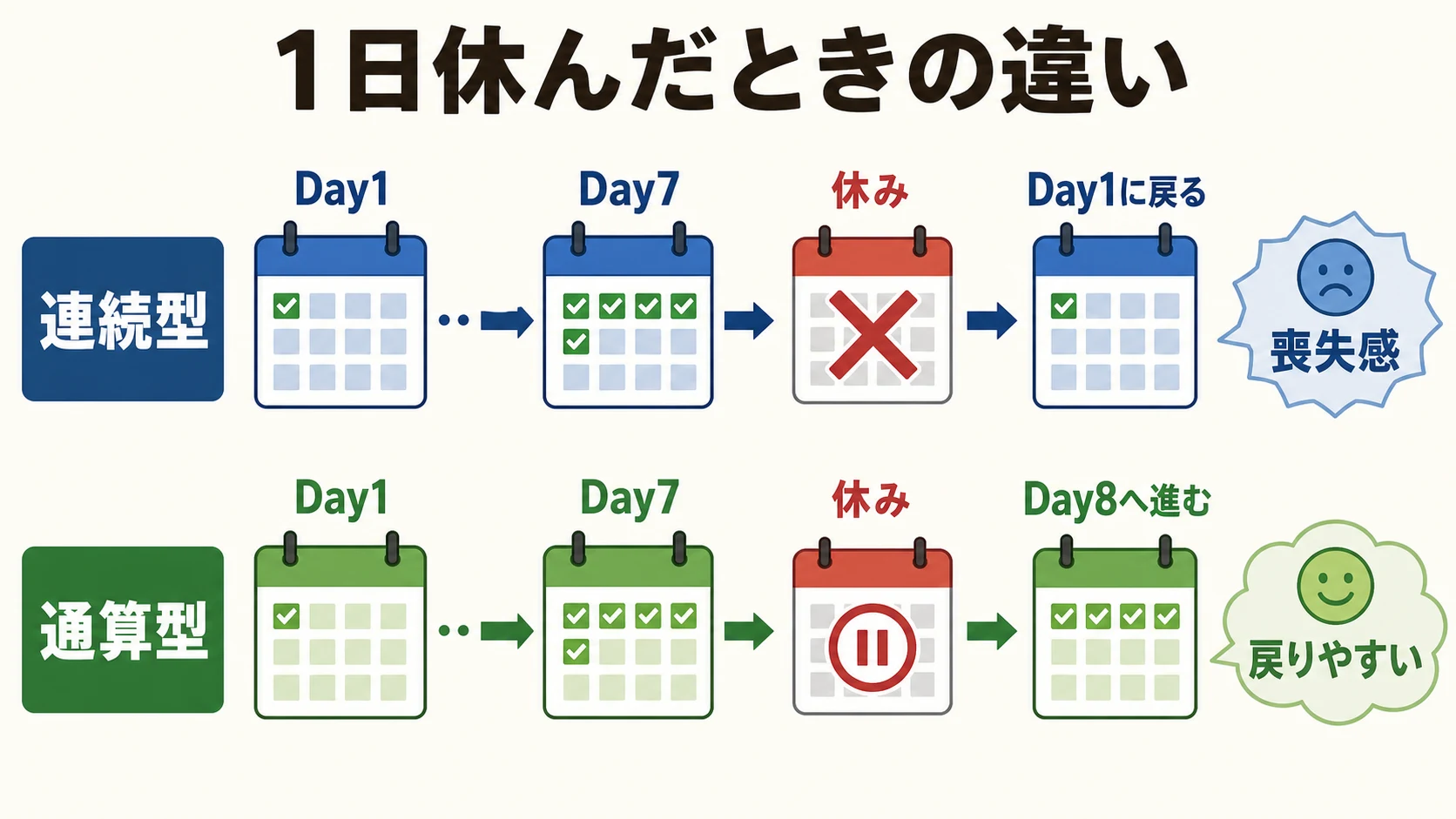連続型ログインボーナスはリセットされるが通算型はリセットされないことを比較する図