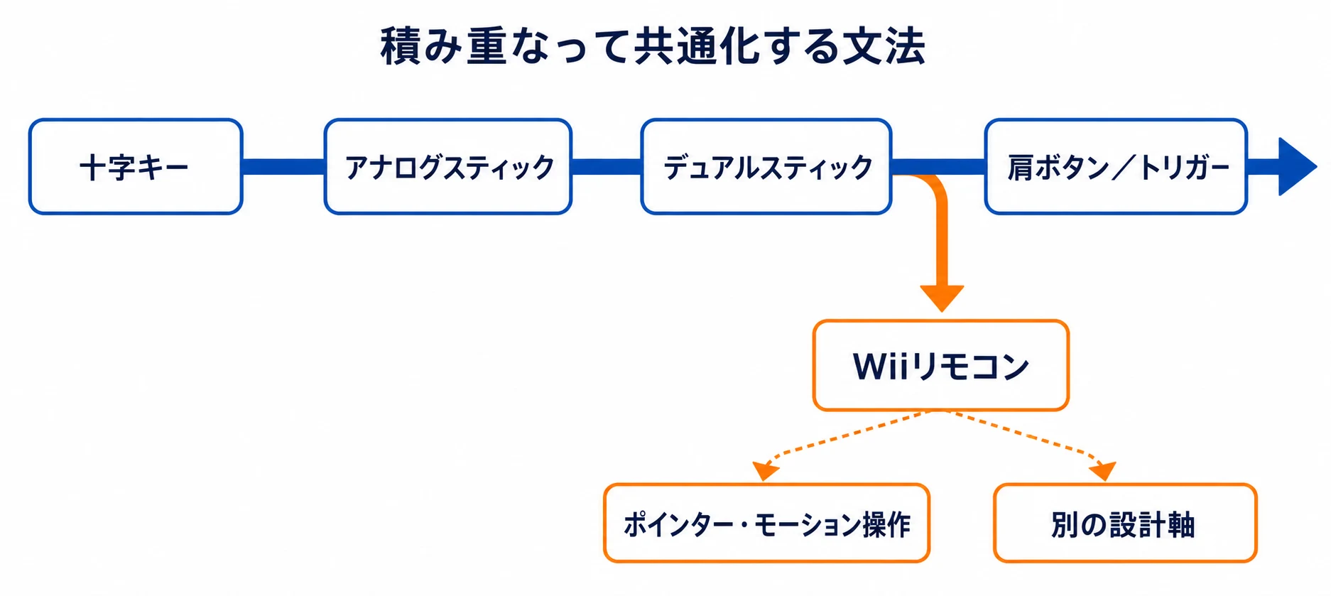 コントローラー入力の本流とWiiリモコンの別軸を示す系譜図