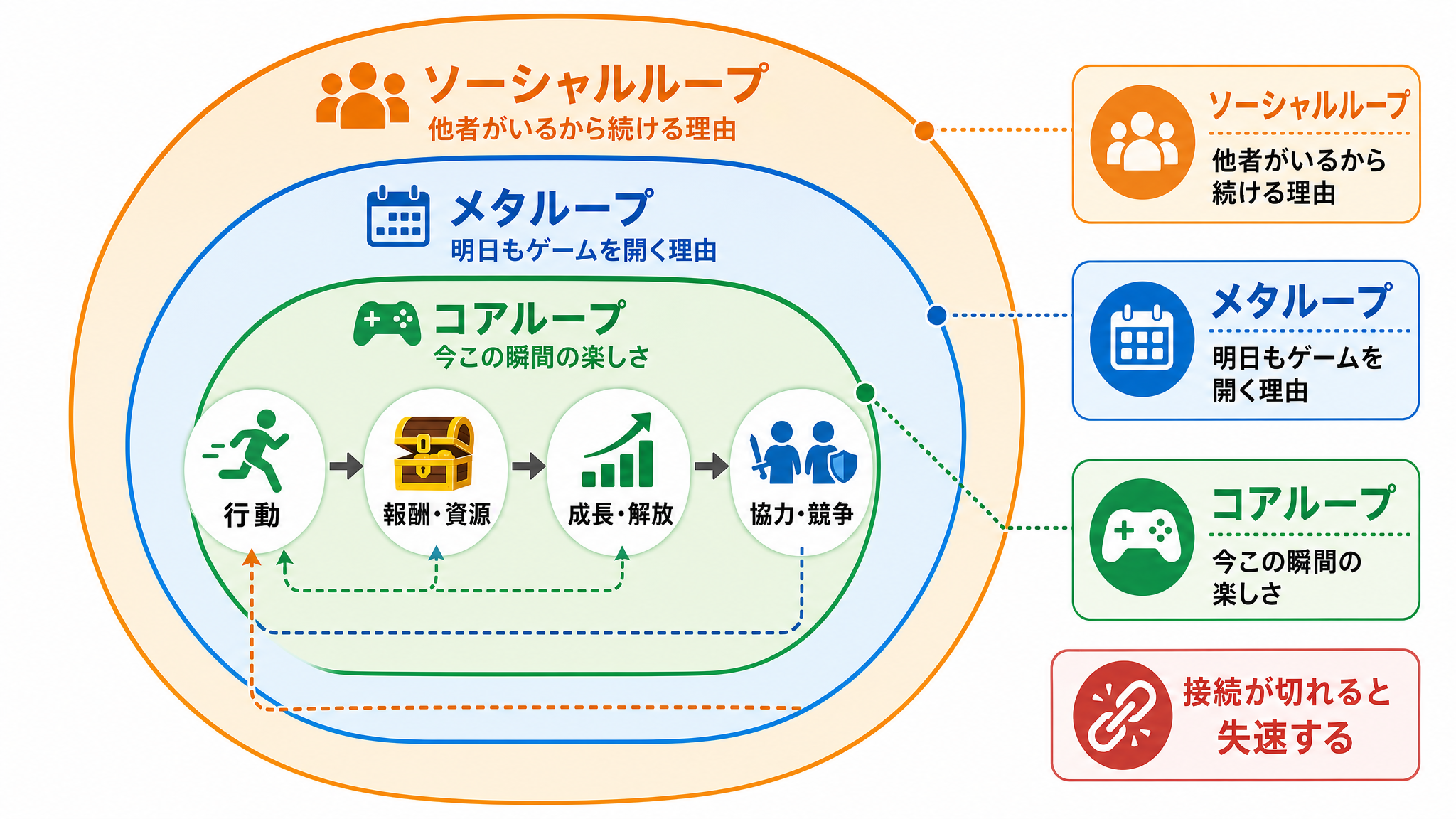 コアループ、メタループ、ソーシャルループの3層設計