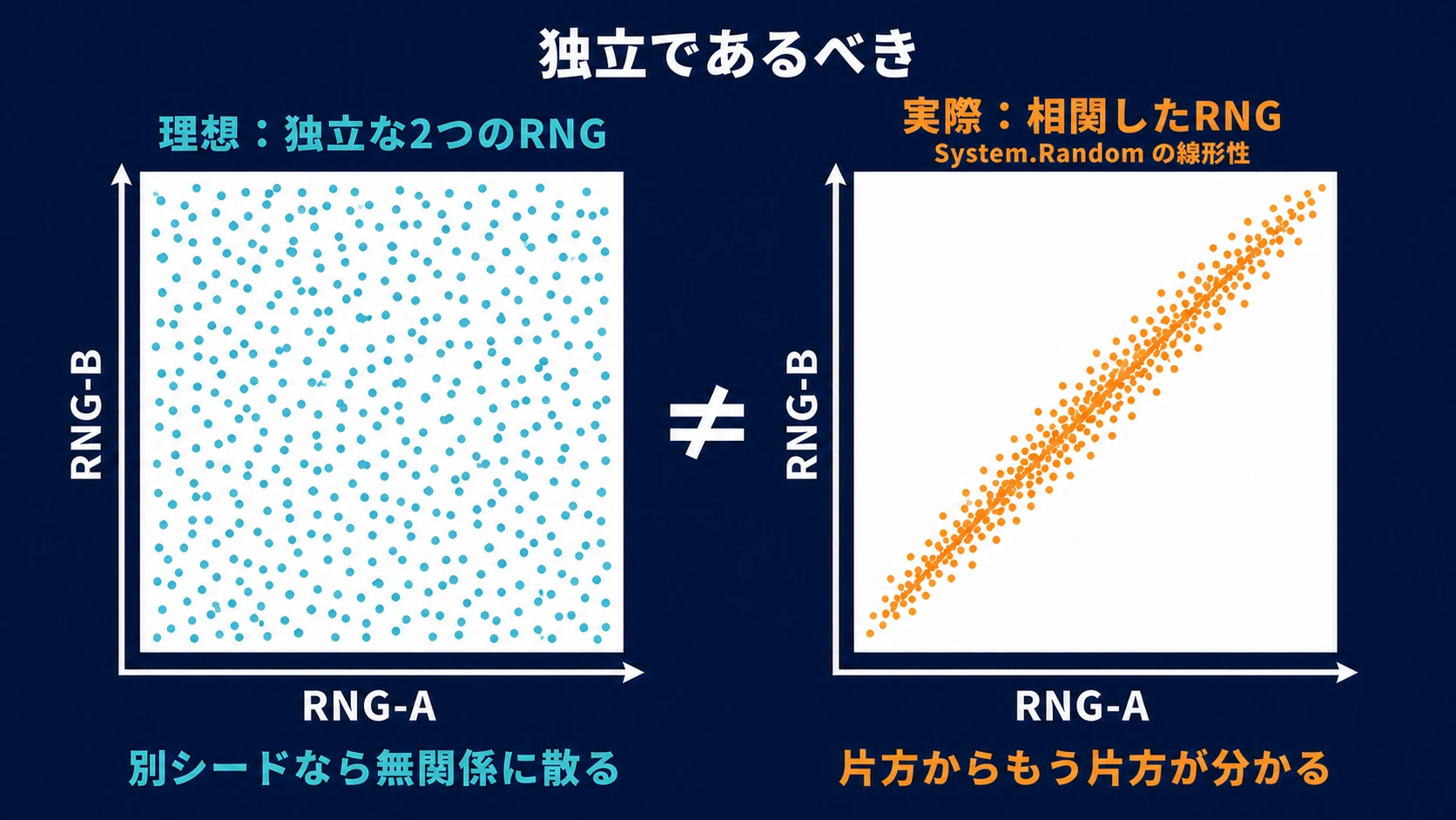 独立なRNGの散布図と、System.Randomの線形性で相関したRNGの散布図を比較した図