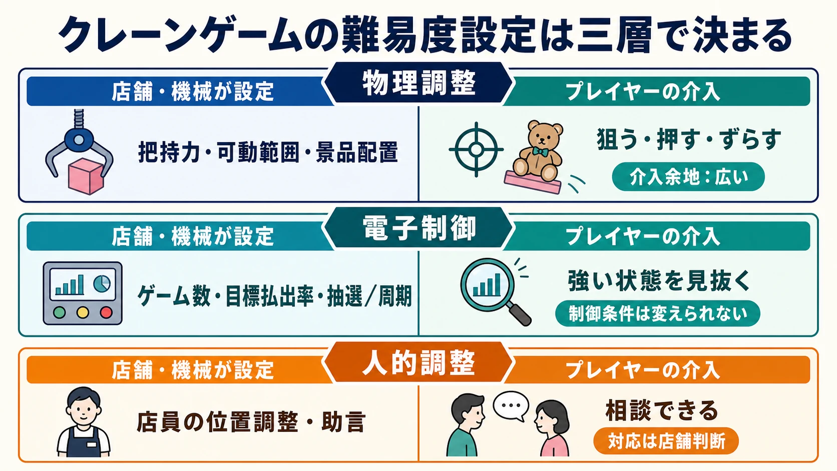クレーンゲームの難易度を構成する物理調整・電子制御・人的調整の三層と、店舗側の設定領域・プレイヤーの介入範囲