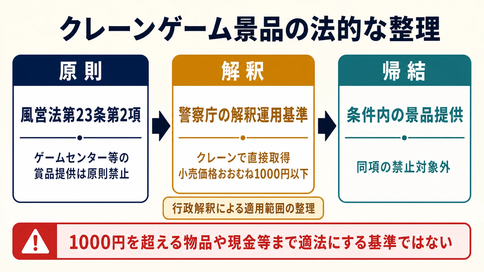 風営法上の賞品提供の原則禁止から、警察庁の解釈運用基準を経て、条件内の景品提供が禁止対象外となる法的な流れ