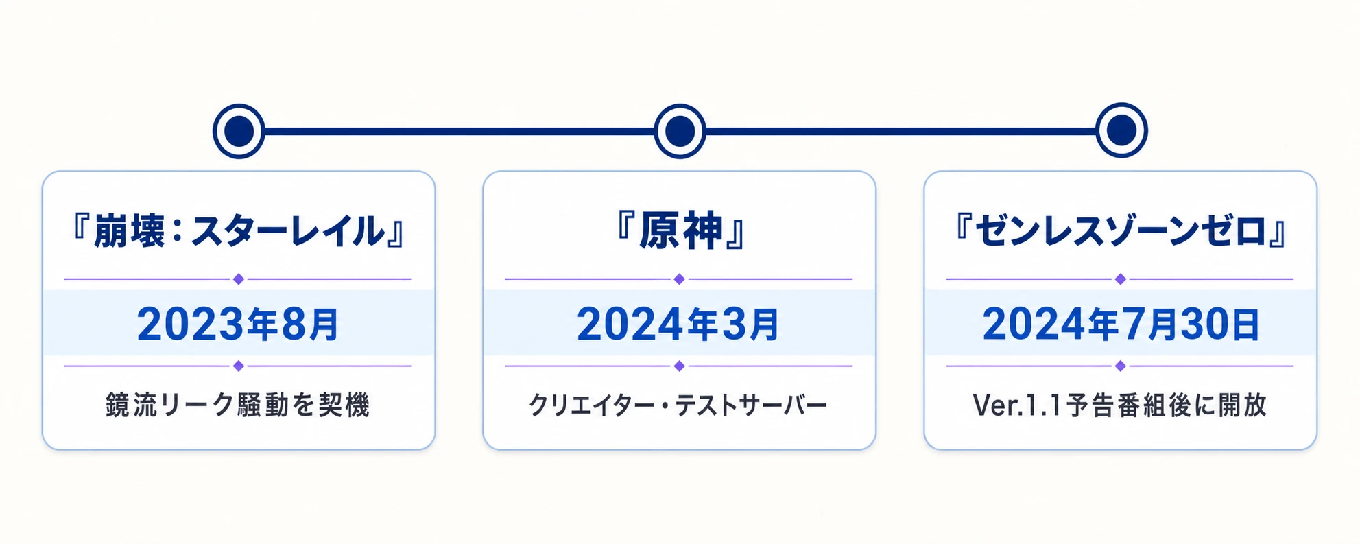 日本語圏で見えた創作体験サーバーの導入時系列。『崩壊:スターレイル』の2023年8月、原神の2024年3月、ゼンレスゾーンゼロの2024年7月30日を示す