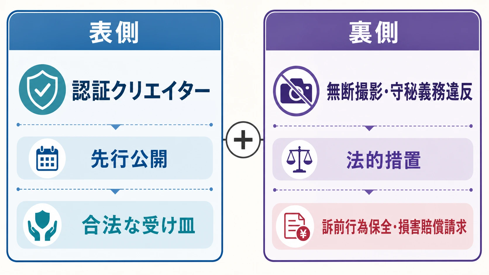 認証クリエイターへの先行公開を合法な受け皿とし、無断撮影・守秘義務違反には訴前行為保全・損害賠償請求などの法的措置を組み合わせる二段構え