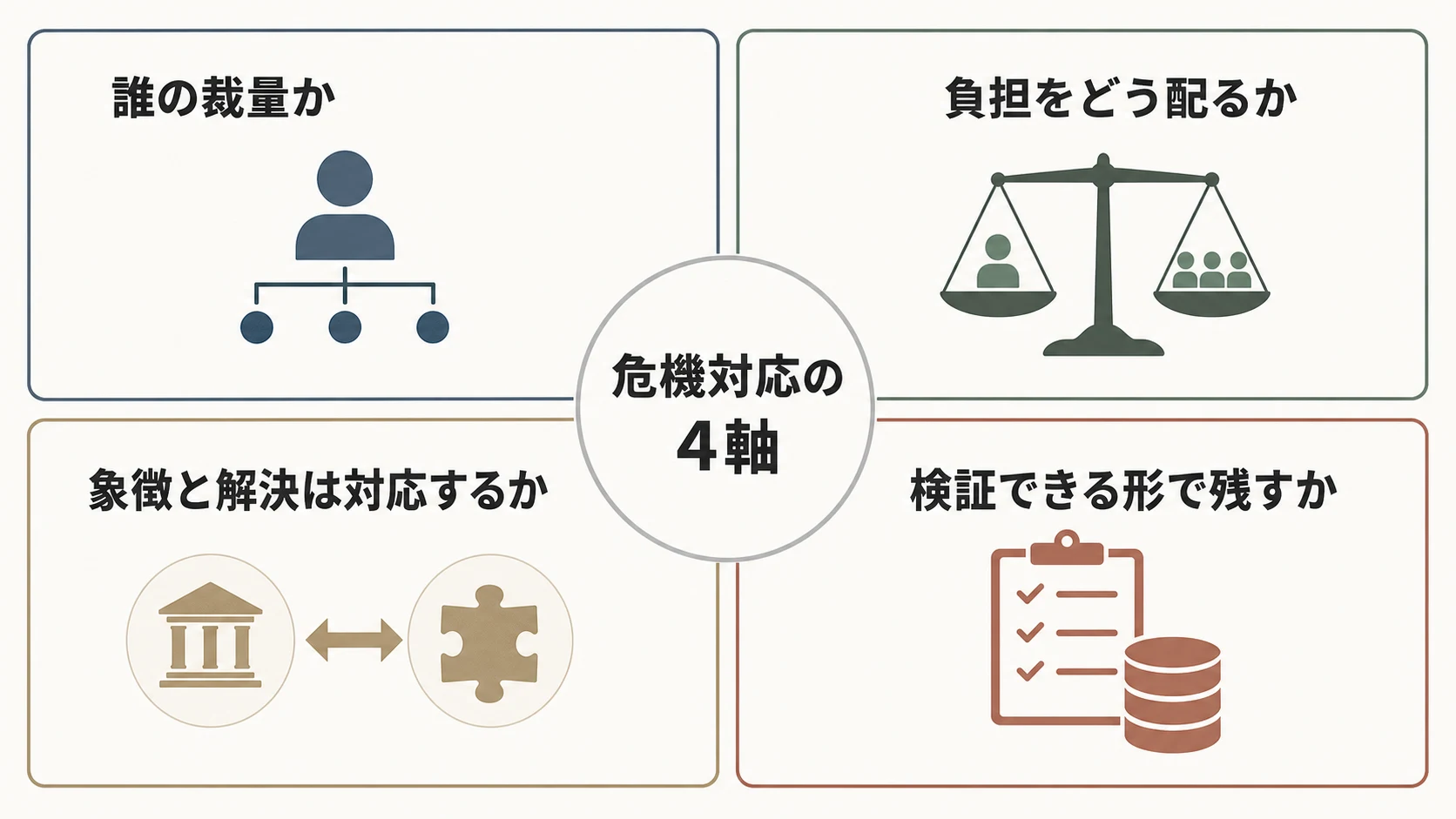 業績不振対応で問うべき4つの判断軸を示す図