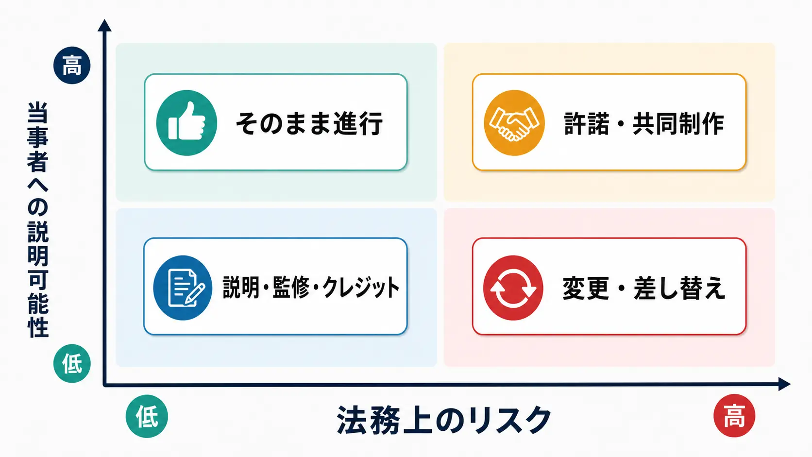 法務上のリスクと当事者への説明可能性で対応を分ける2×2マトリクス