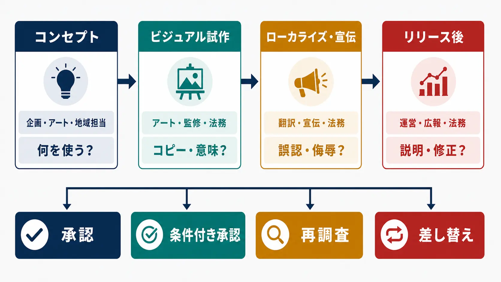 文化的参照をレビューする4段階のゲートと判断分岐