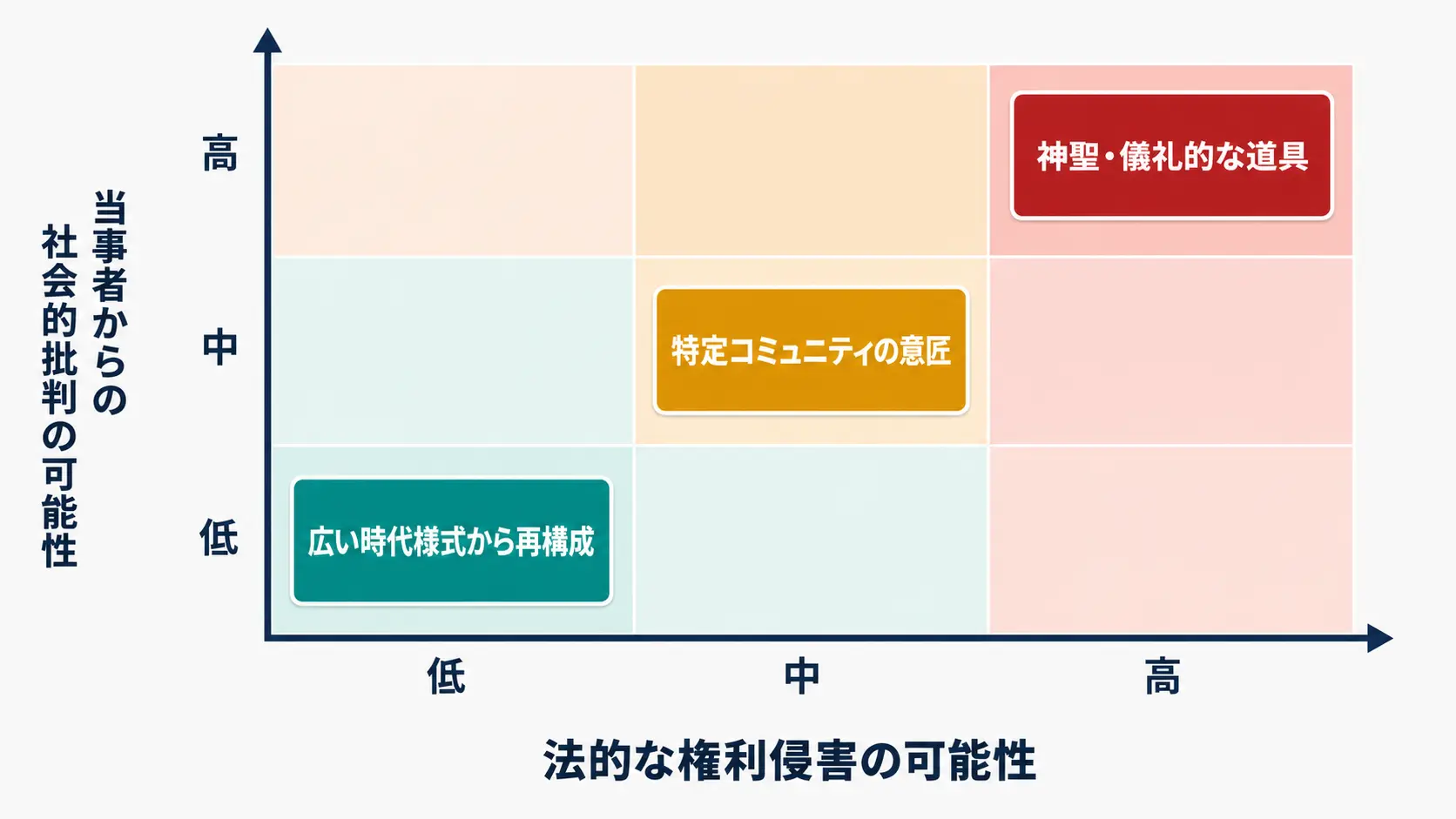 文化的参照の法的リスクと社会的批判リスクを整理する判断マトリクス