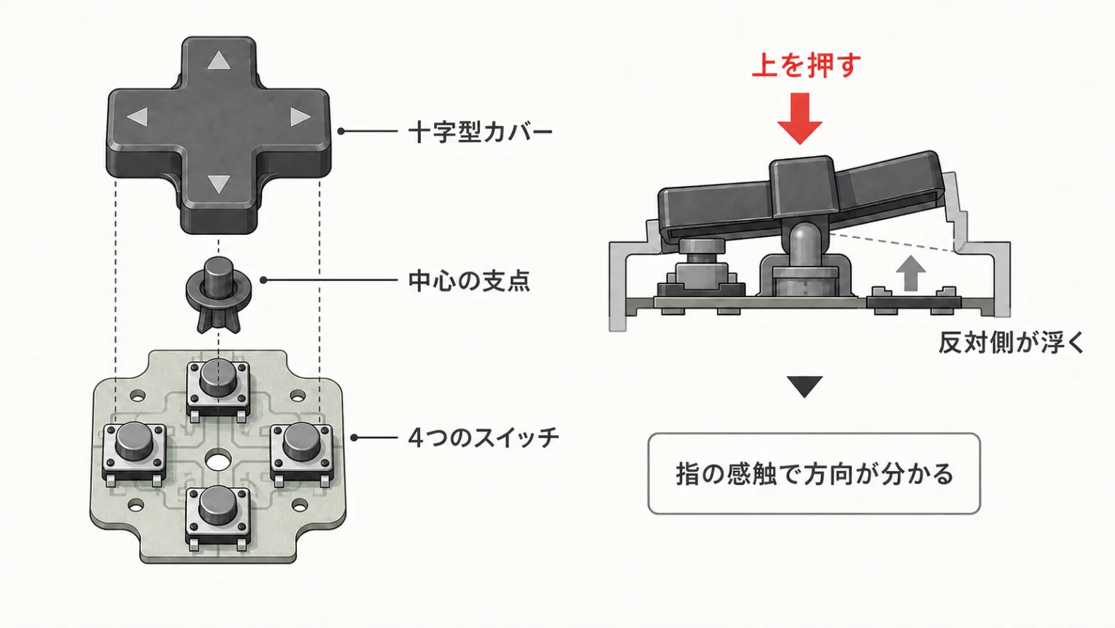 十字型カバーと中心の支点、4つのスイッチによる十字キーのシーソー構造