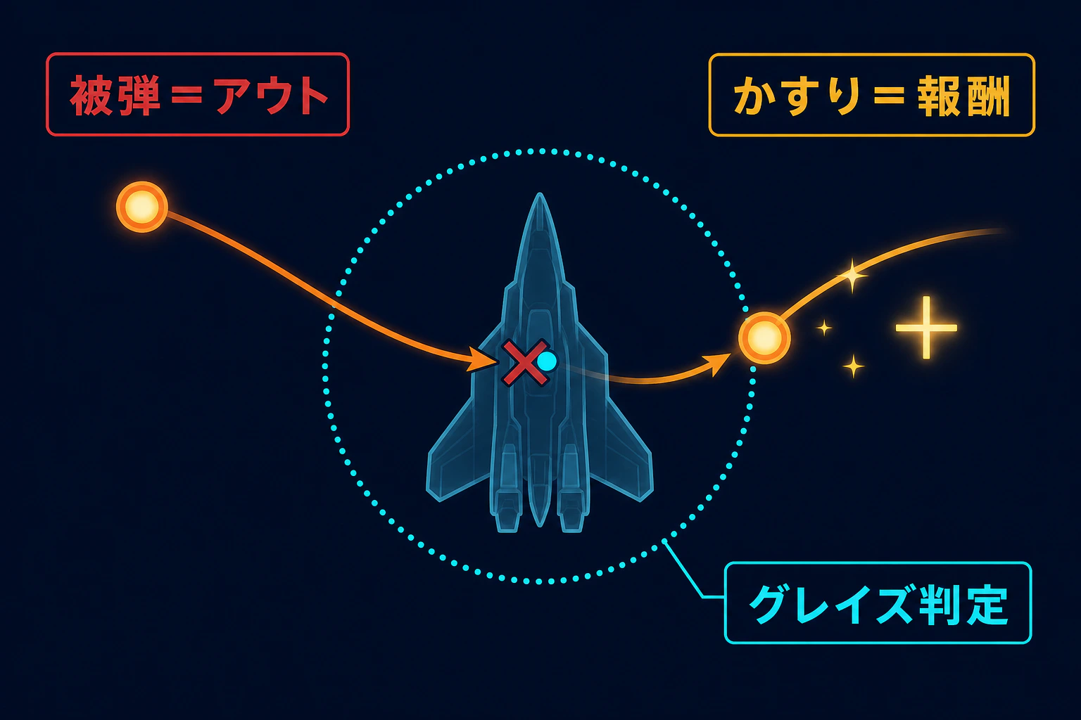 被弾判定の外側にあるグレイズ判定へ敵弾を通す仕組みの図