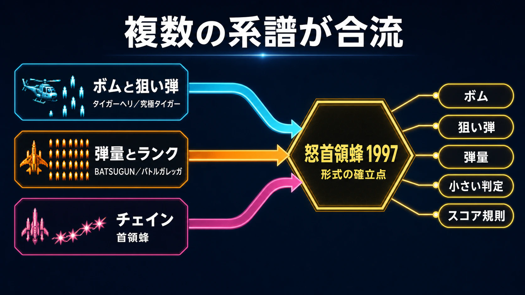 複数のシューティング設計の系譜が怒首領蜂へ合流する図