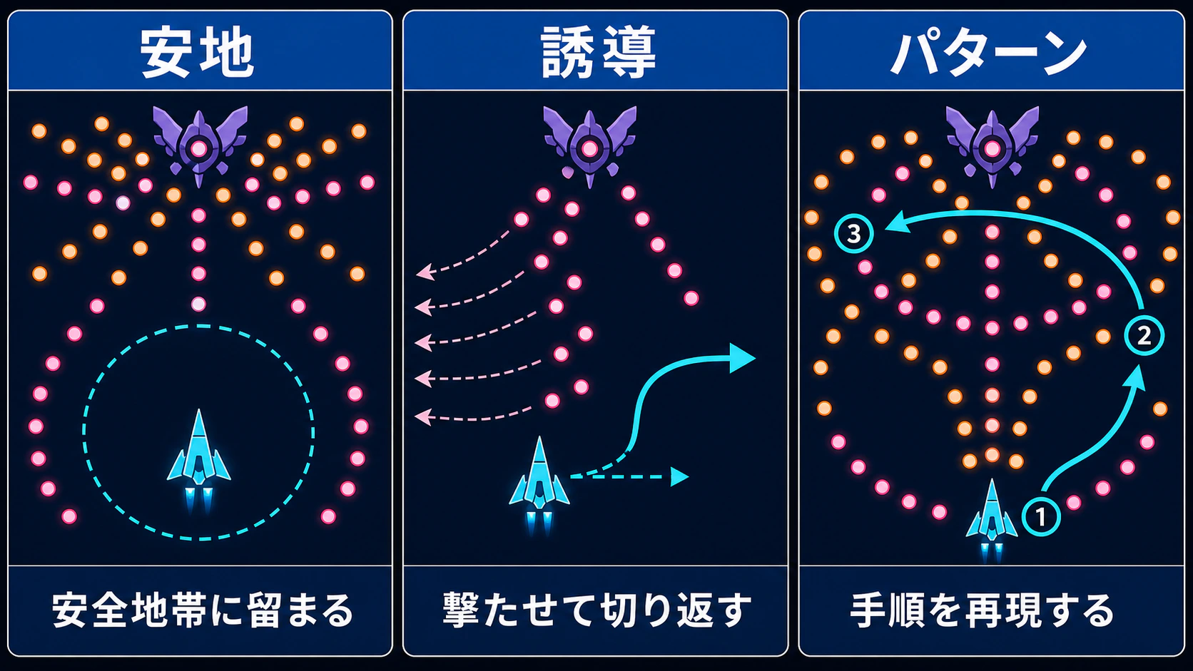 弾幕STG攻略の安地・誘導・パターンを比較した図