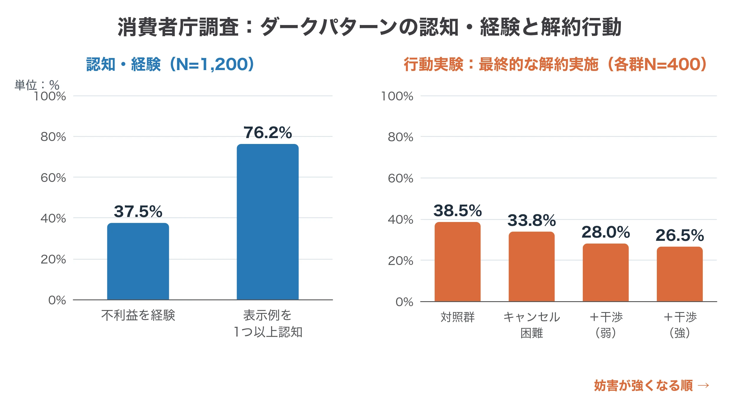 消費者庁調査におけるダークパターンの認知・経験割合と、解約妨害の強さ別に見た最終的な解約実施割合の棒グラフ