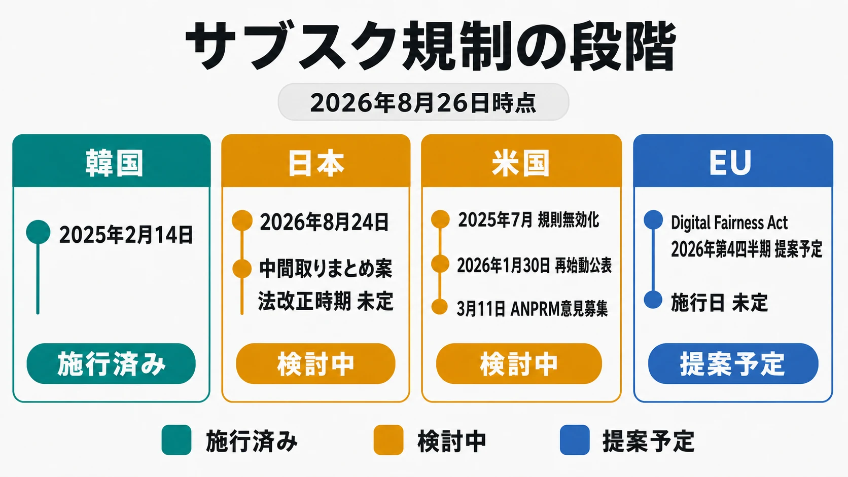 2026年8月26日時点における韓国・日本・米国・EUのサブスク規制の段階を、施行済み・検討中・提案予定に分けた比較図