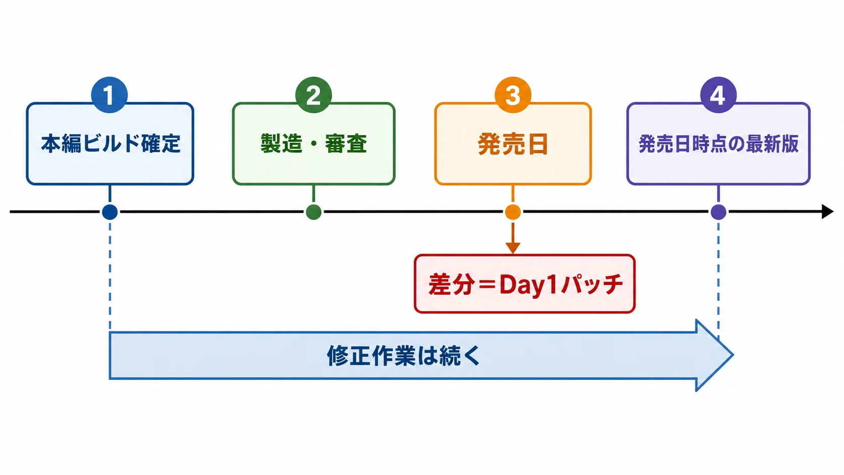本編ビルド確定後も修正作業が続き、発売日に差分がDay1パッチとして配布される流れ