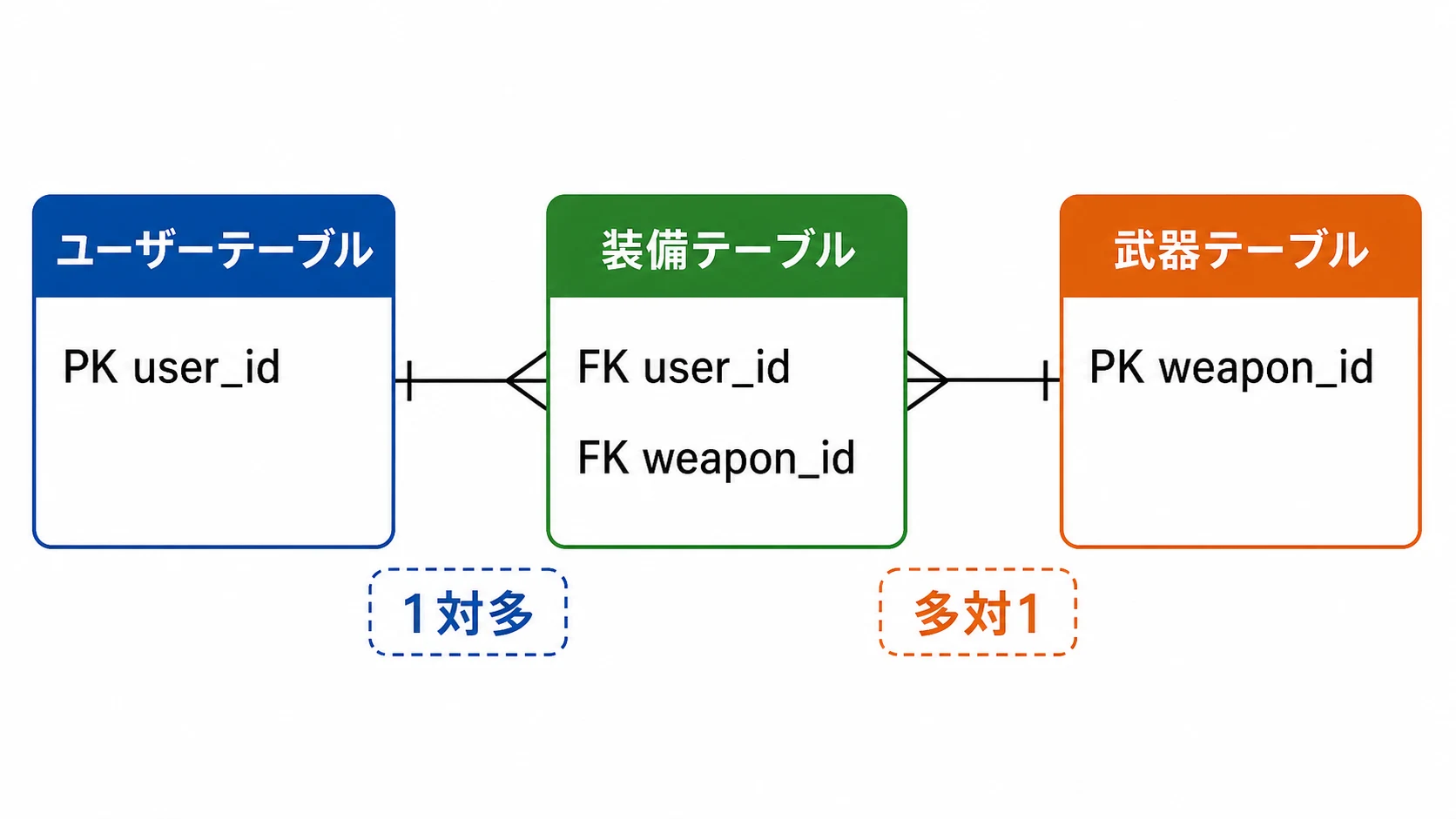 ユーザー、装備、武器テーブルを外部キーでつなぐER図