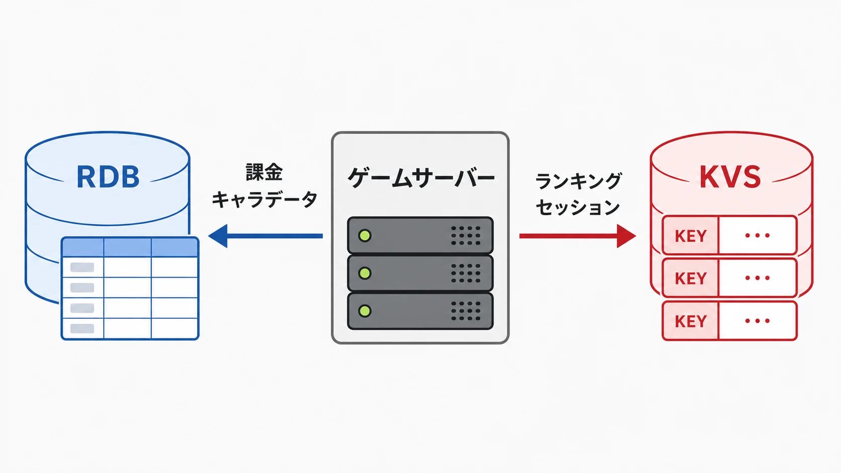 ゲームサーバーからRDBとKVSを用途別に使い分ける構成図