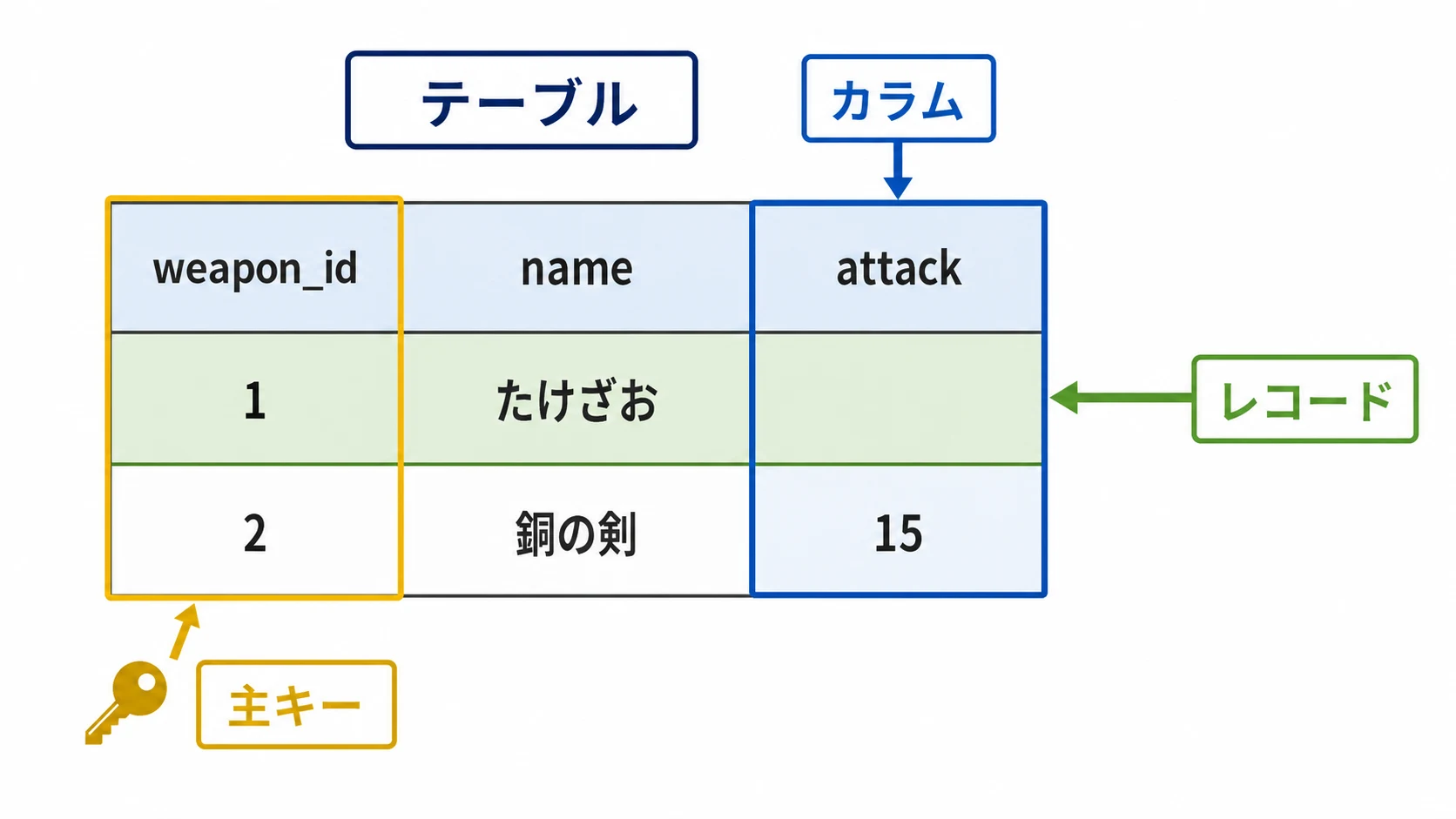 テーブル、カラム、レコード、主キーの関係