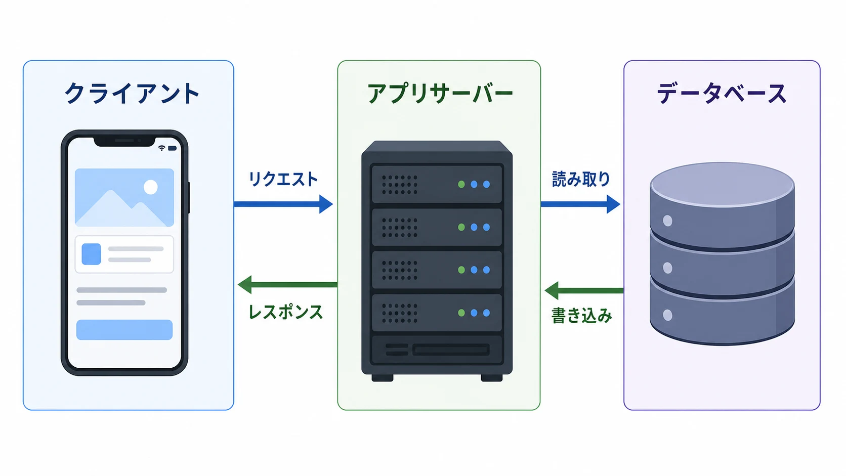 クライアント、アプリサーバー、データベースの三層構造