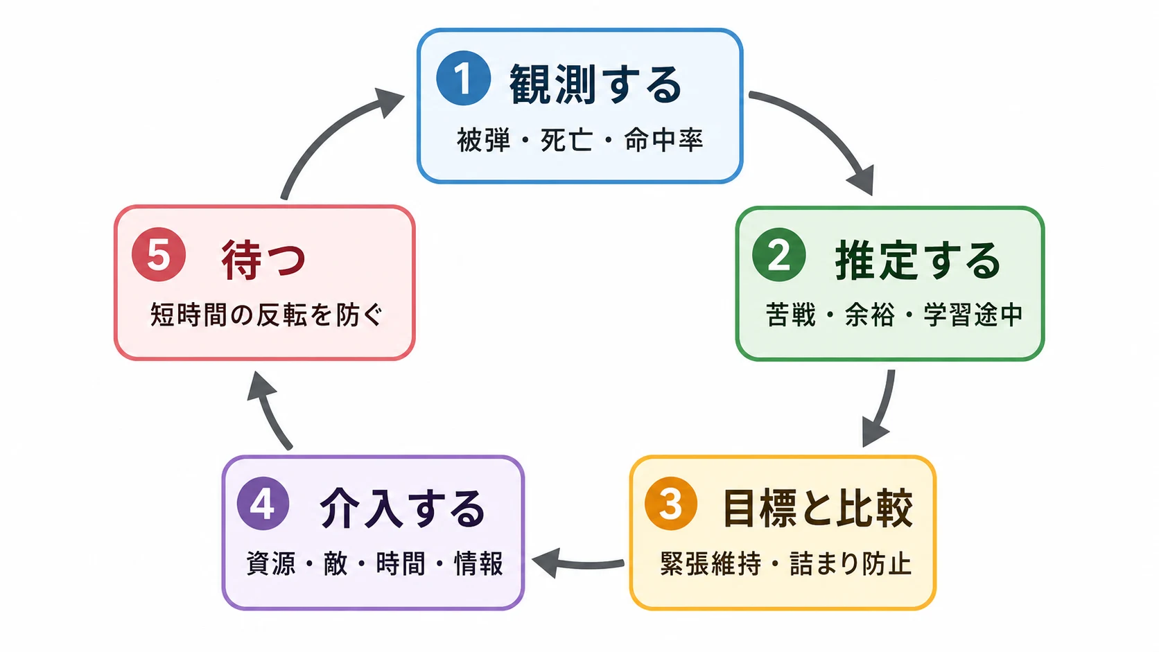 観測、推定、比較、介入、待機を循環させるDDAの制御サイクル