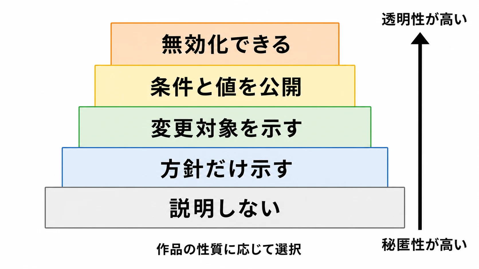 難易度調整の公表段階を示す5段のはしご図