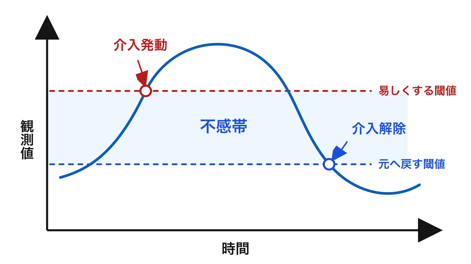 介入発動と介入解除の閾値を分けるヒステリシスの概念図