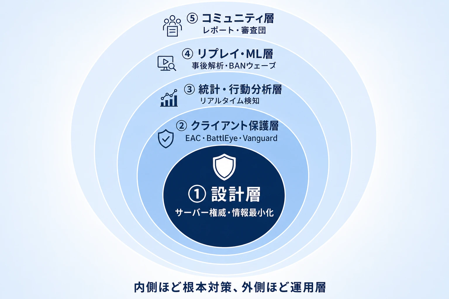設計層からコミュニティ層までを重ねたアンチチートの5層防御