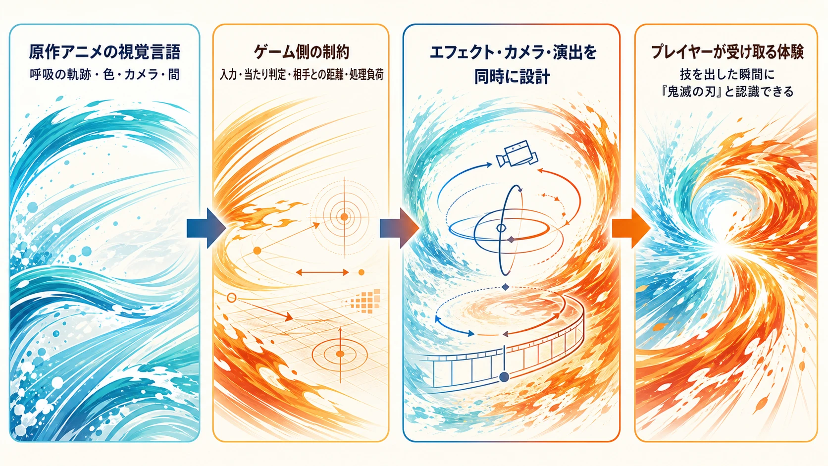 原作アニメの視覚言語を、ゲーム側の制約を踏まえてエフェクト・カメラ・演出へ同時に落とし込み、プレイヤー体験へつなぐ工程図
