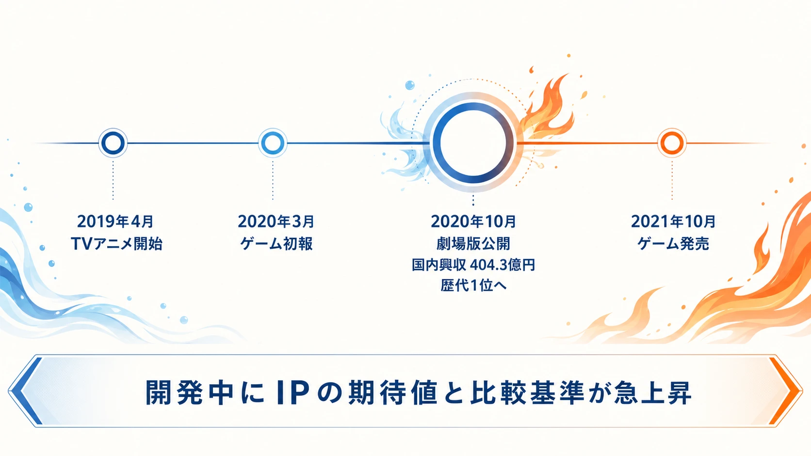 2019年のTVアニメ開始から2021年のゲーム発売までと、劇場版公開に伴うIPの期待値・比較基準の上昇を示すタイムライン