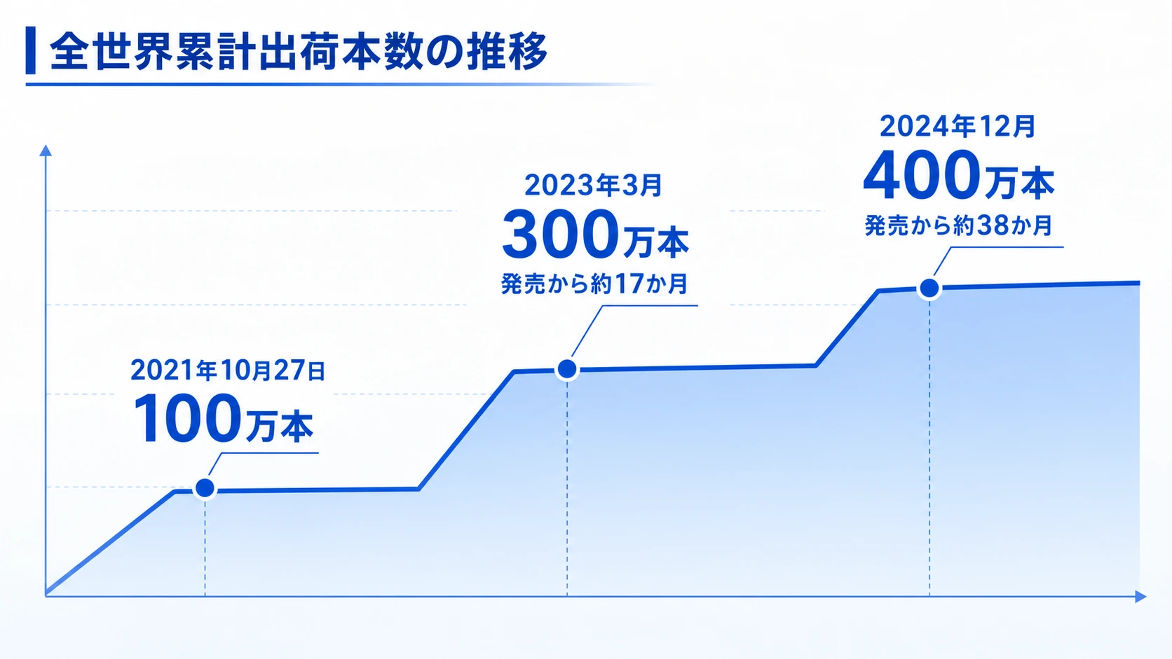 2021年10月の100万本、2023年3月の300万本、2024年12月の400万本を示す全世界累計出荷本数の推移