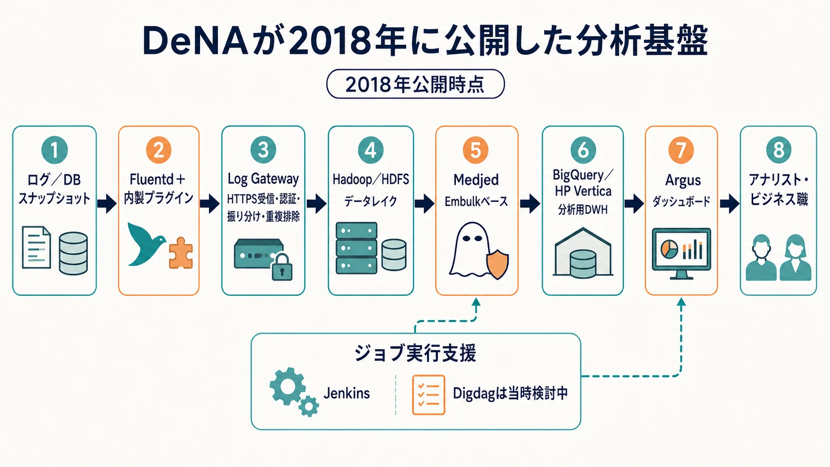 DeNAが2018年に公開した分析基盤について、ログ収集からデータレイク、DWH、ダッシュボード、利用者までの工程とジョブ実行支援を示す図