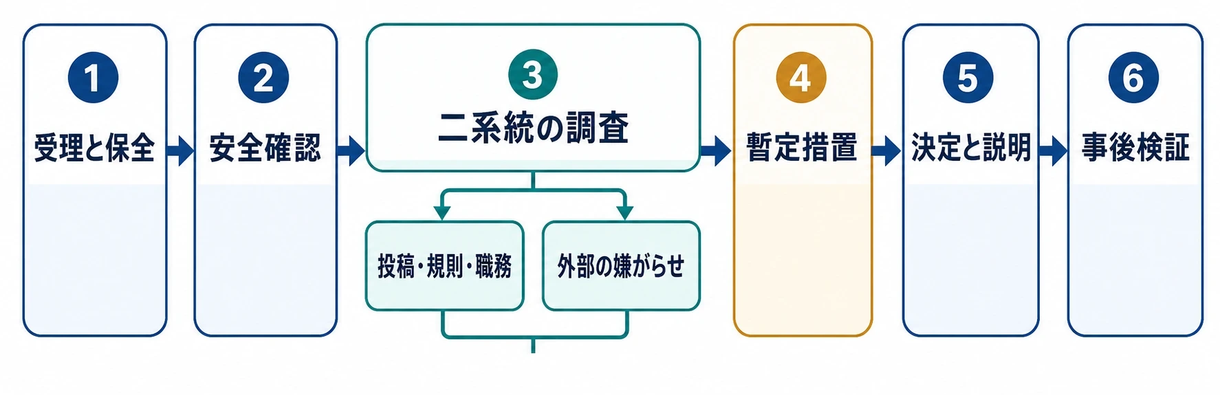 炎上発生時の初動を、受理と保全、安全確認、二系統の調査、暫定措置、決定と説明、事後検証の六段階で示す図。二系統の調査では投稿・規則・職務と外部の嫌がらせを並行して確認する