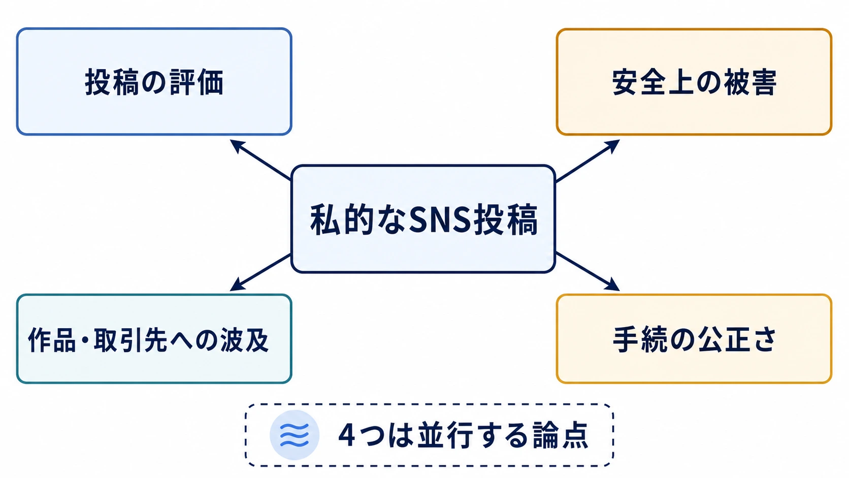 私的なSNS投稿が投稿の評価、安全上の被害、作品・取引先への波及、手続の公正さという四つの並行する論点へ分岐する図
