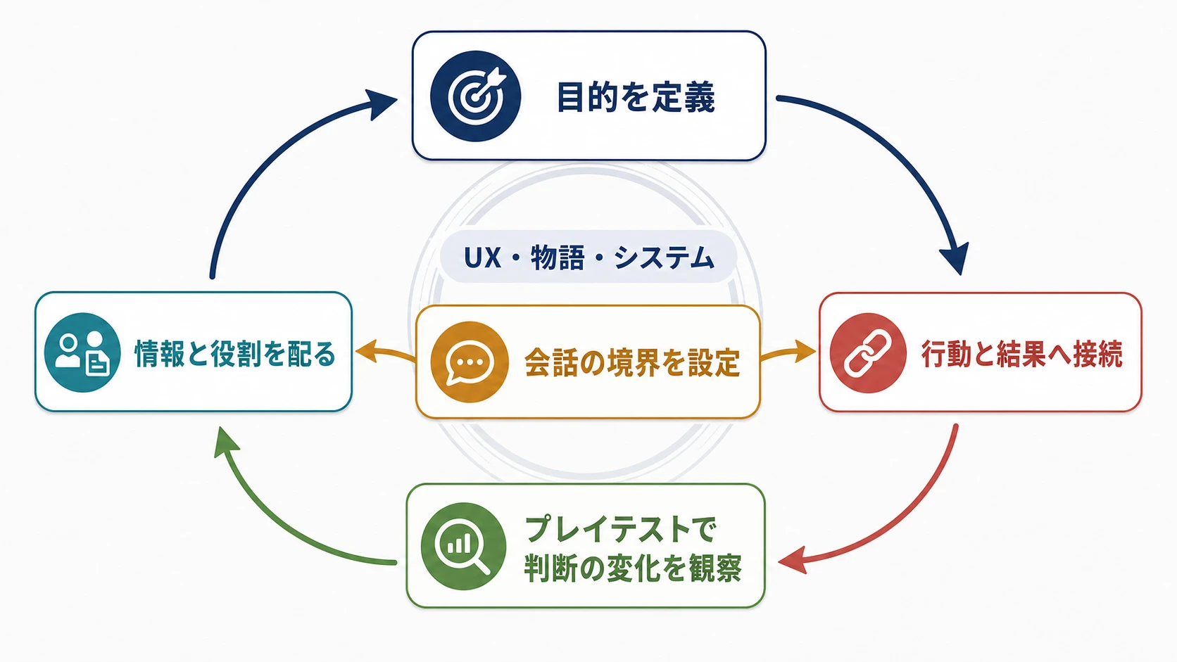 対話メカニクスを検証するプランナー向けの循環ループ