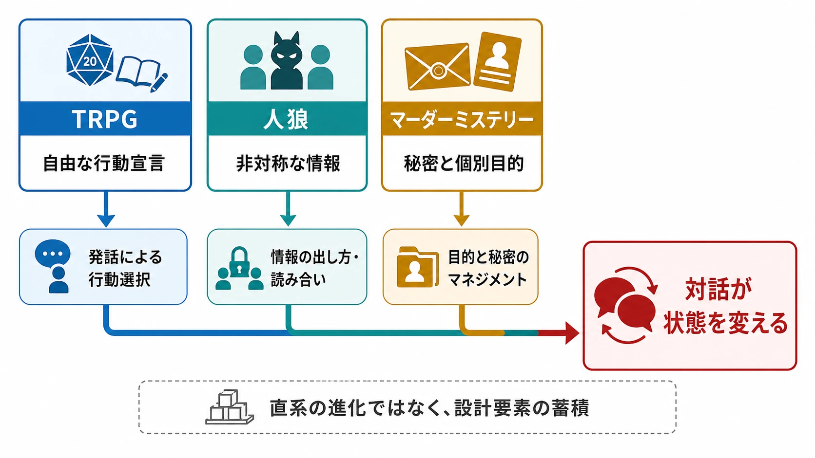 TRPG・人狼・マーダーミステリーに蓄積された対話設計要素の系譜図