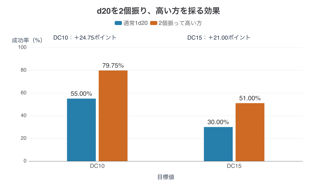 通常1d20と2個振って高い方を採る判定の成功率。DC10は55.00%から79.75%へ24.75パーセントポイント増え、DC15は30.00%から51.00%へ21.00ポイント増える。