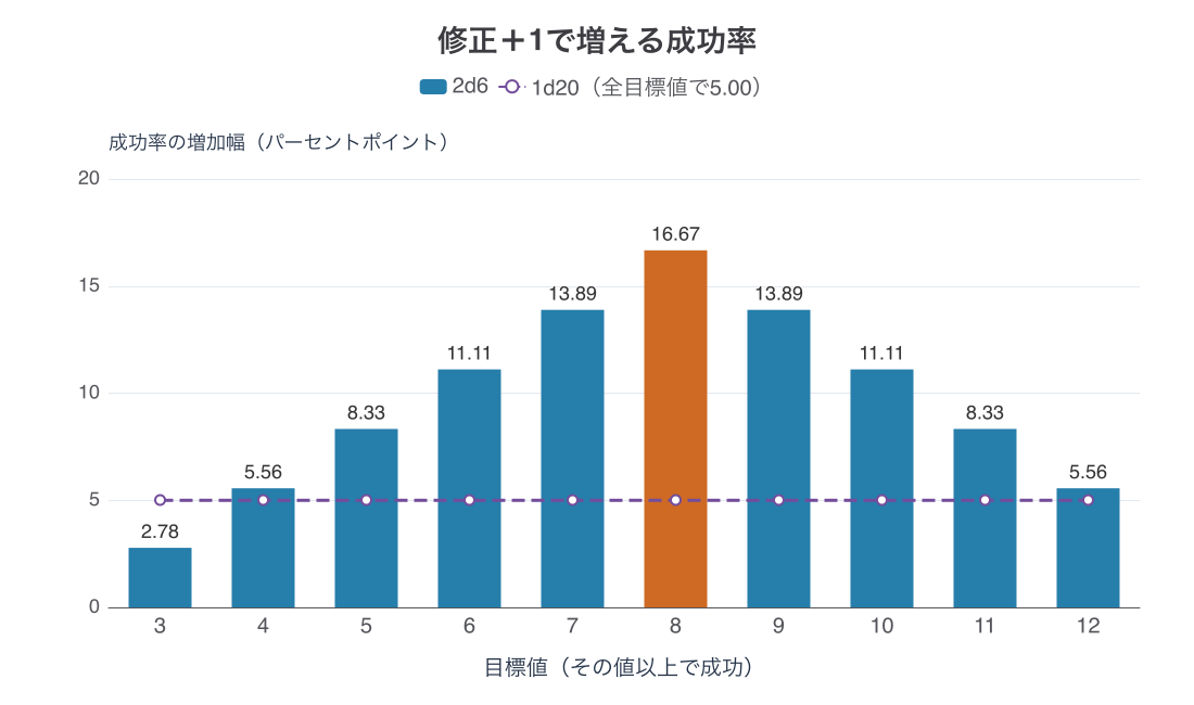 目標値3〜12での修正+1による成功率の増加幅。2d6は目標値8で最大16.67パーセントポイントとなり、1d20は全目標値で5.00ポイントとなる。
