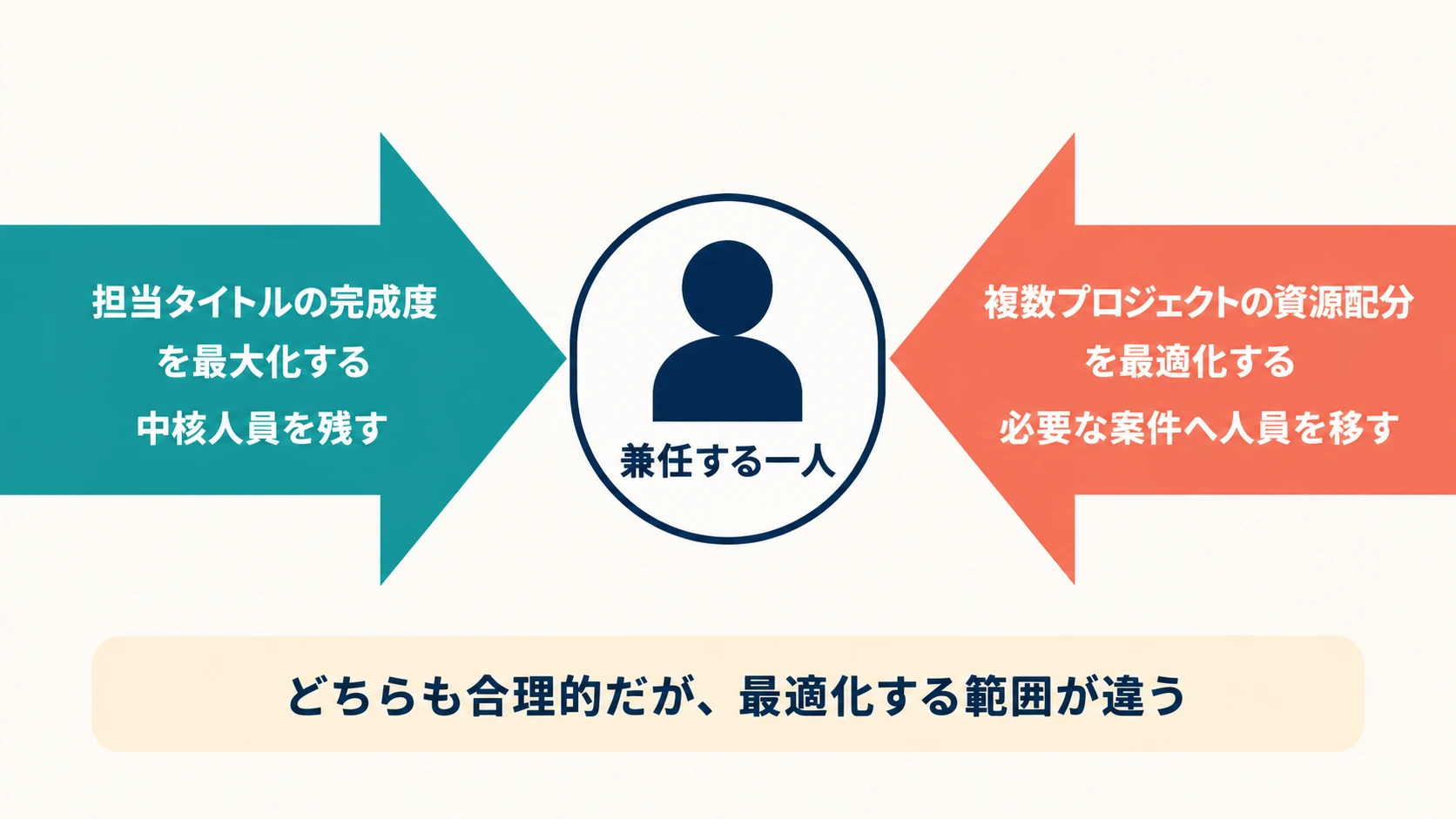 ディレクターとプロデューサーを兼任する一人へ、担当タイトルの完成度と複数プロジェクトの資源配分から逆方向の圧力がかかる構図