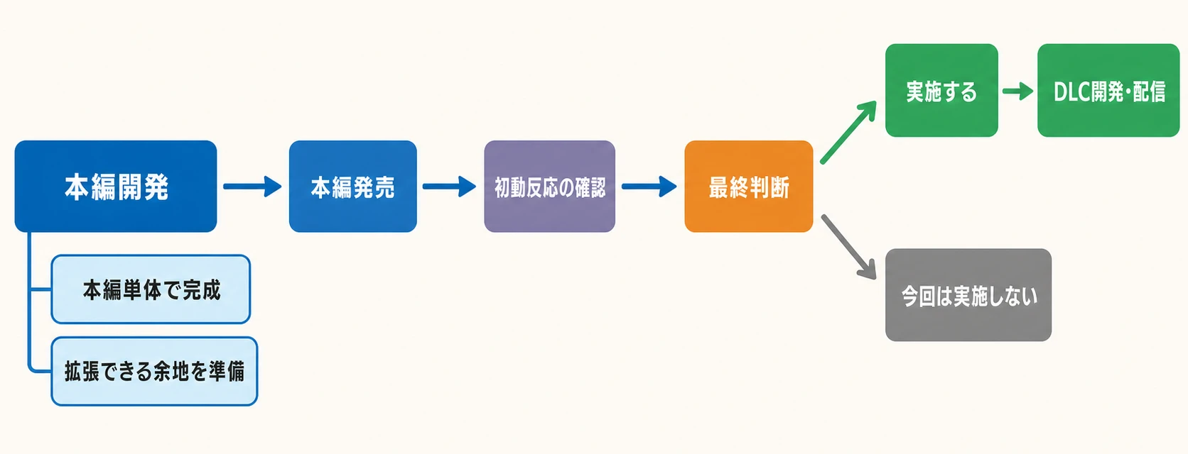 本編開発中に拡張の余地を準備し、発売後の初動反応を経てDLCの実施を判断する工程