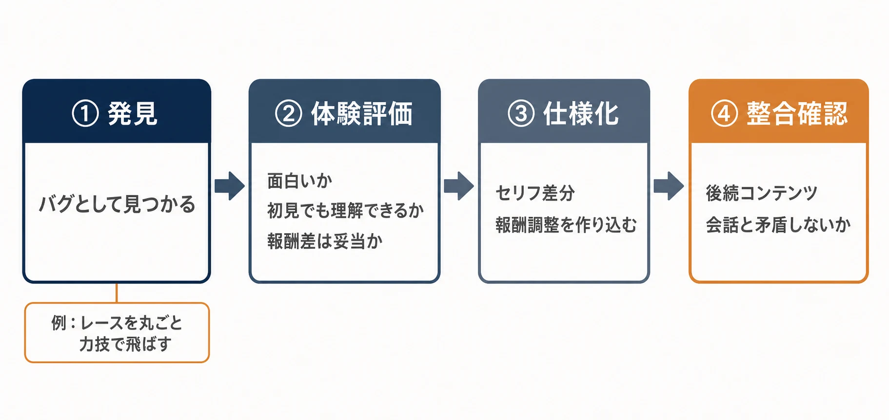 バグを発見し、体験を評価して仕様化し、後続コンテンツとの整合を確認する四段階の判断工程