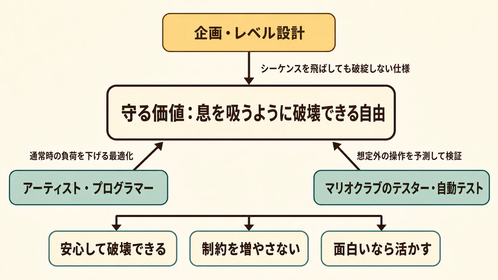 企画・レベル設計、アーティスト・プログラマー、マリオクラブのテスターと自動テストが、破壊できる自由を守るために連携するQAの構造
